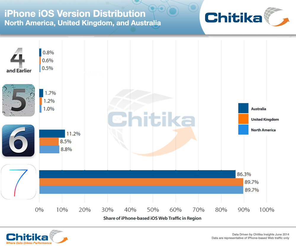 Iphone distribution. Доля пользователей MACBOOK. Дистрибуция айфонов из Англии. IOS Base.